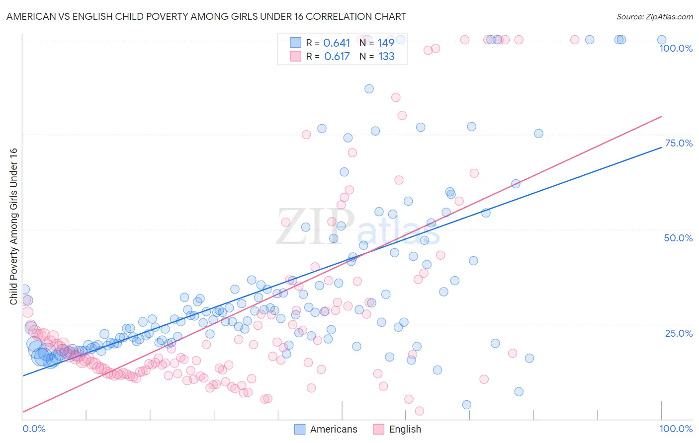 American vs English Child Poverty Among Girls Under 16