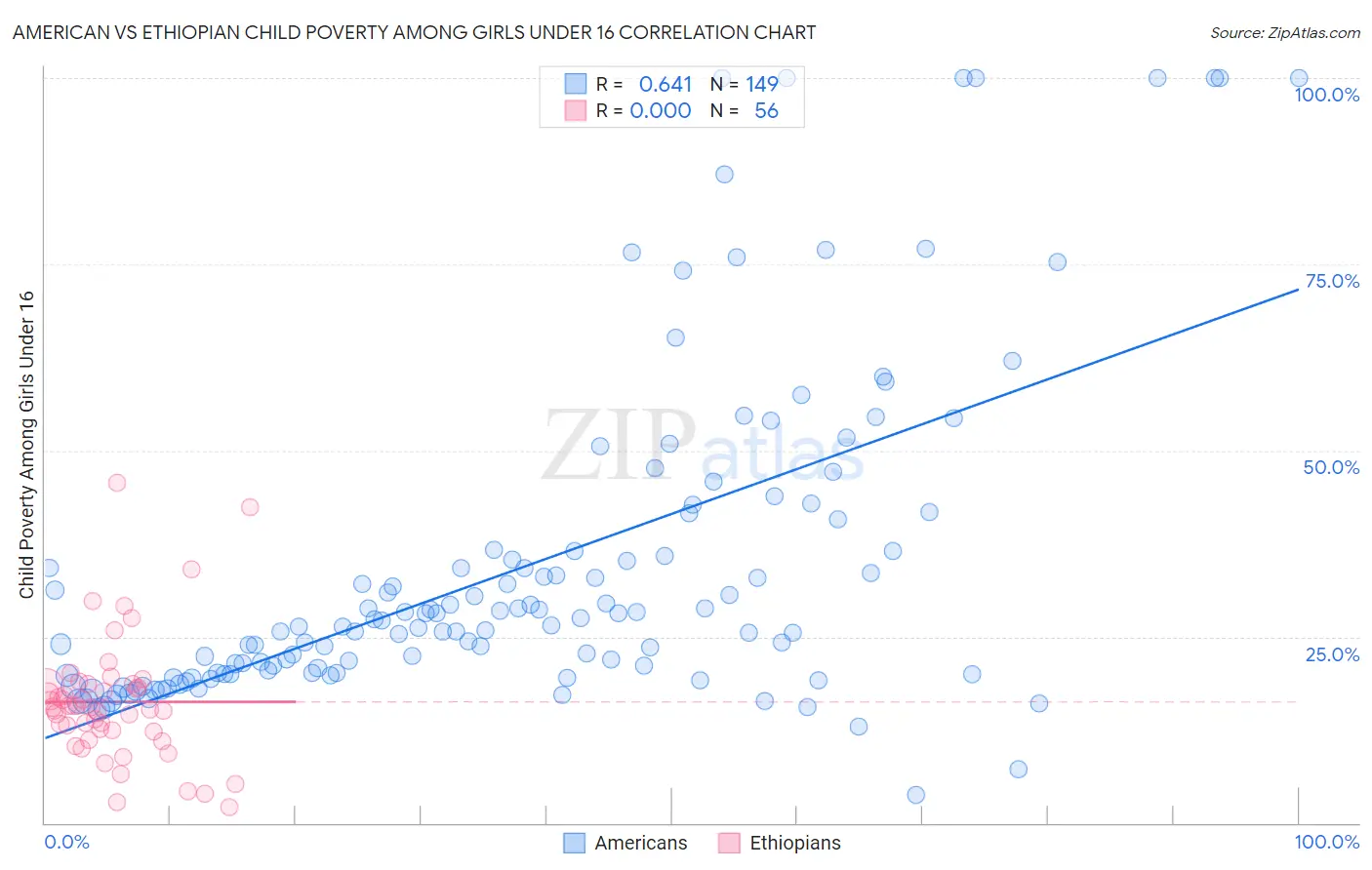 American vs Ethiopian Child Poverty Among Girls Under 16