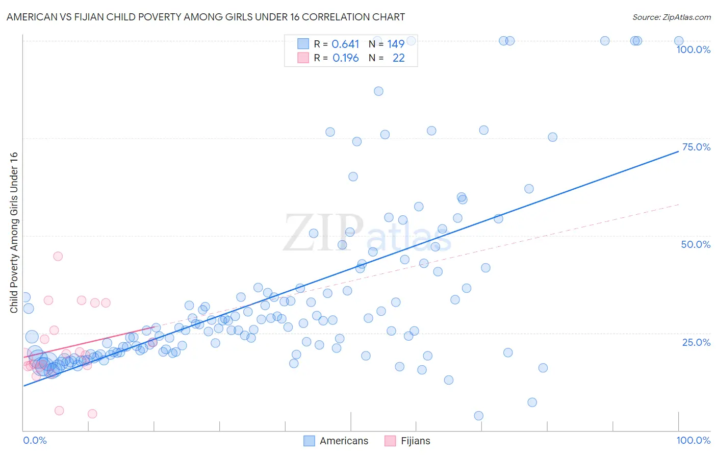 American vs Fijian Child Poverty Among Girls Under 16
