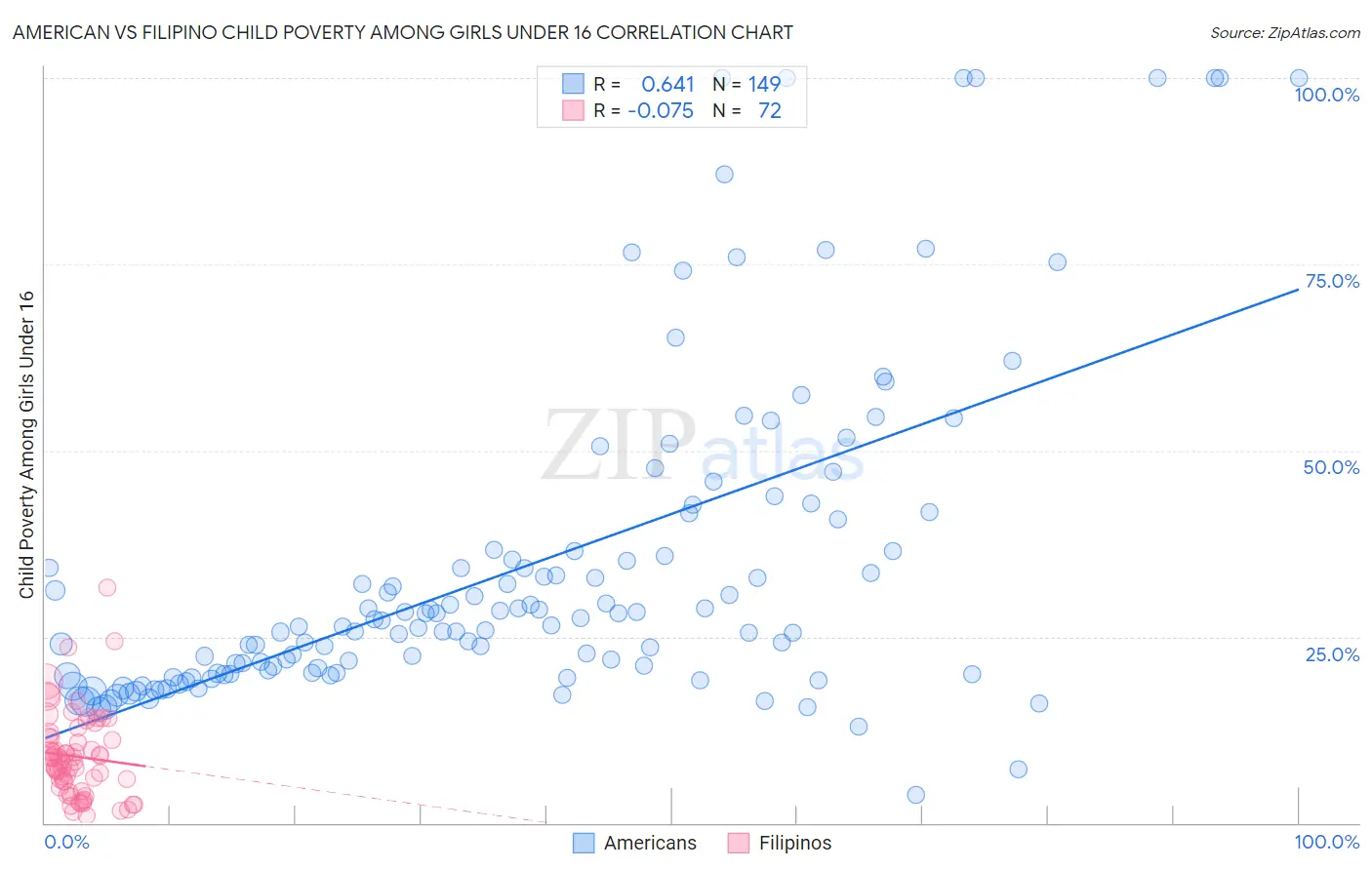 American vs Filipino Child Poverty Among Girls Under 16