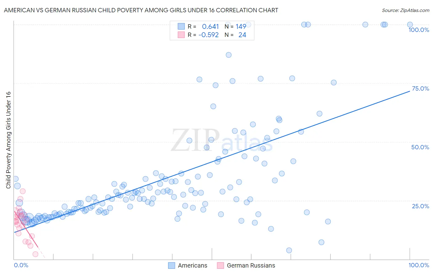 American vs German Russian Child Poverty Among Girls Under 16