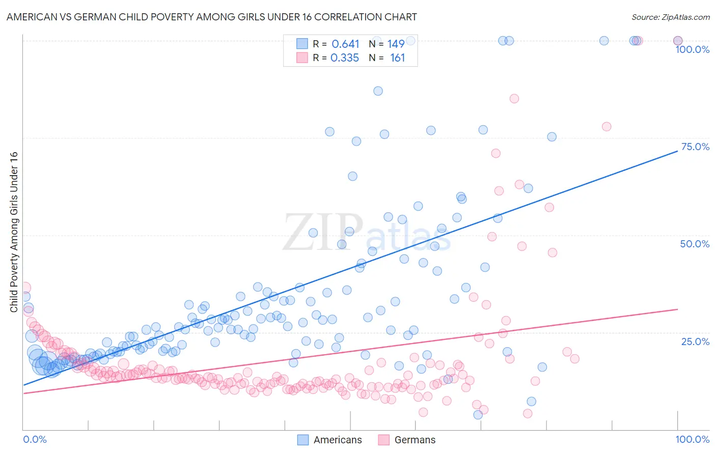 American vs German Child Poverty Among Girls Under 16