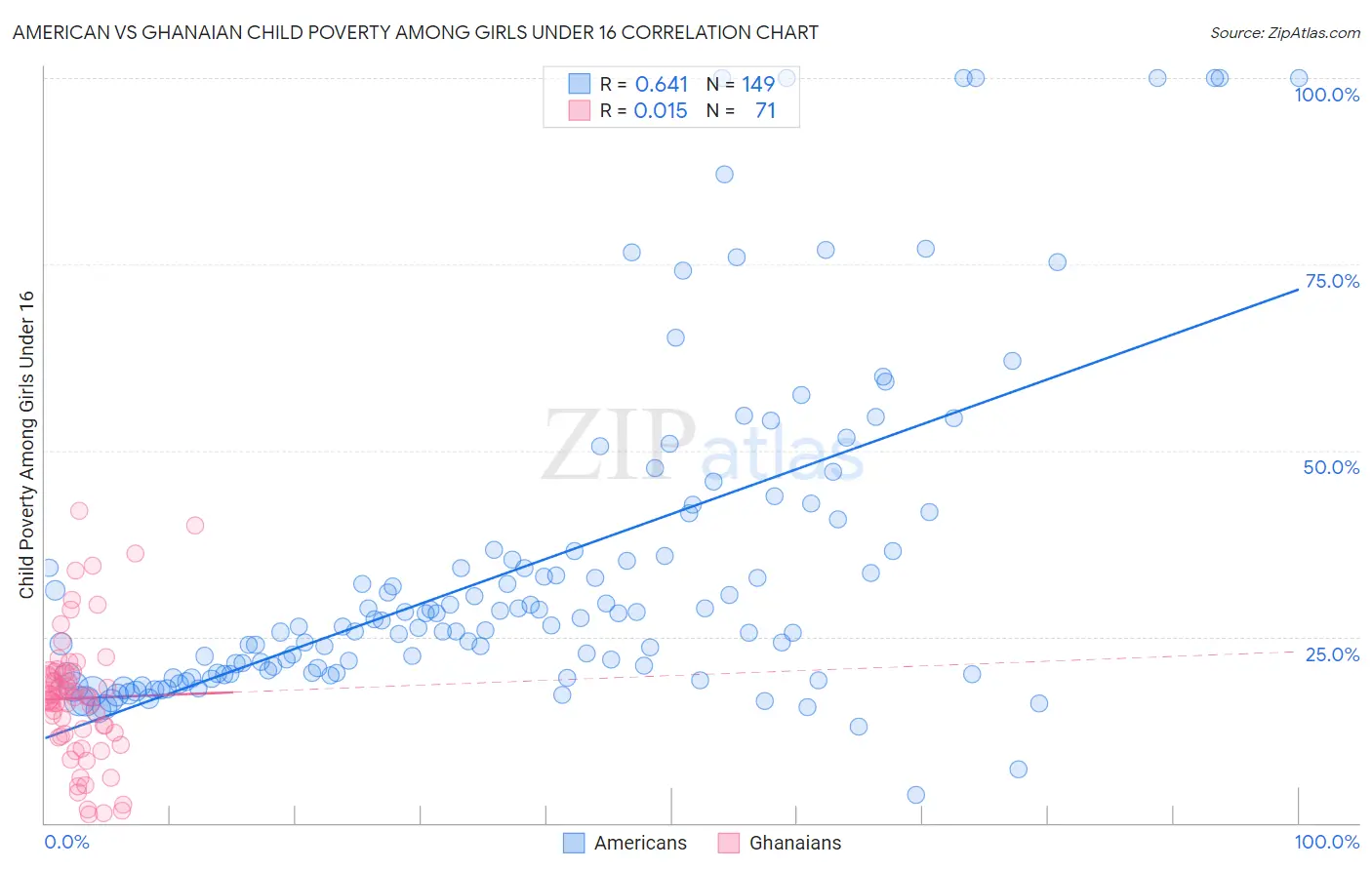 American vs Ghanaian Child Poverty Among Girls Under 16