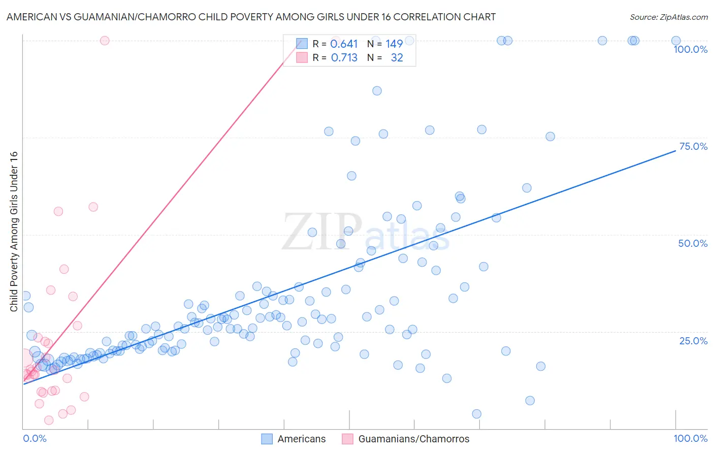 American vs Guamanian/Chamorro Child Poverty Among Girls Under 16