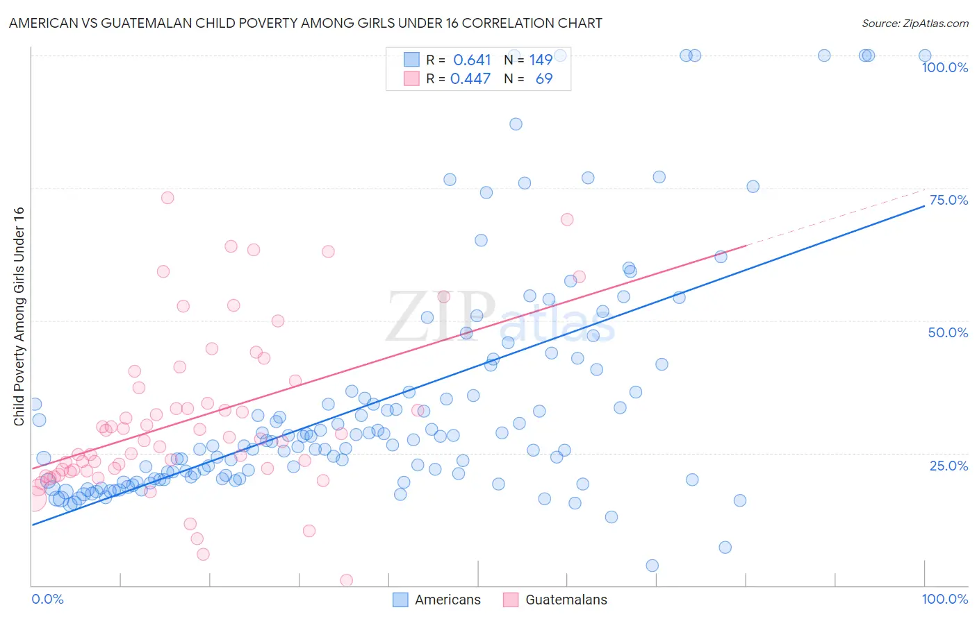 American vs Guatemalan Child Poverty Among Girls Under 16