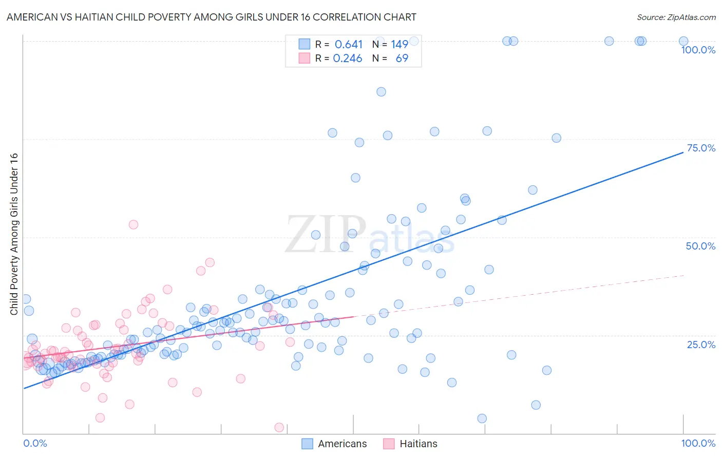 American vs Haitian Child Poverty Among Girls Under 16