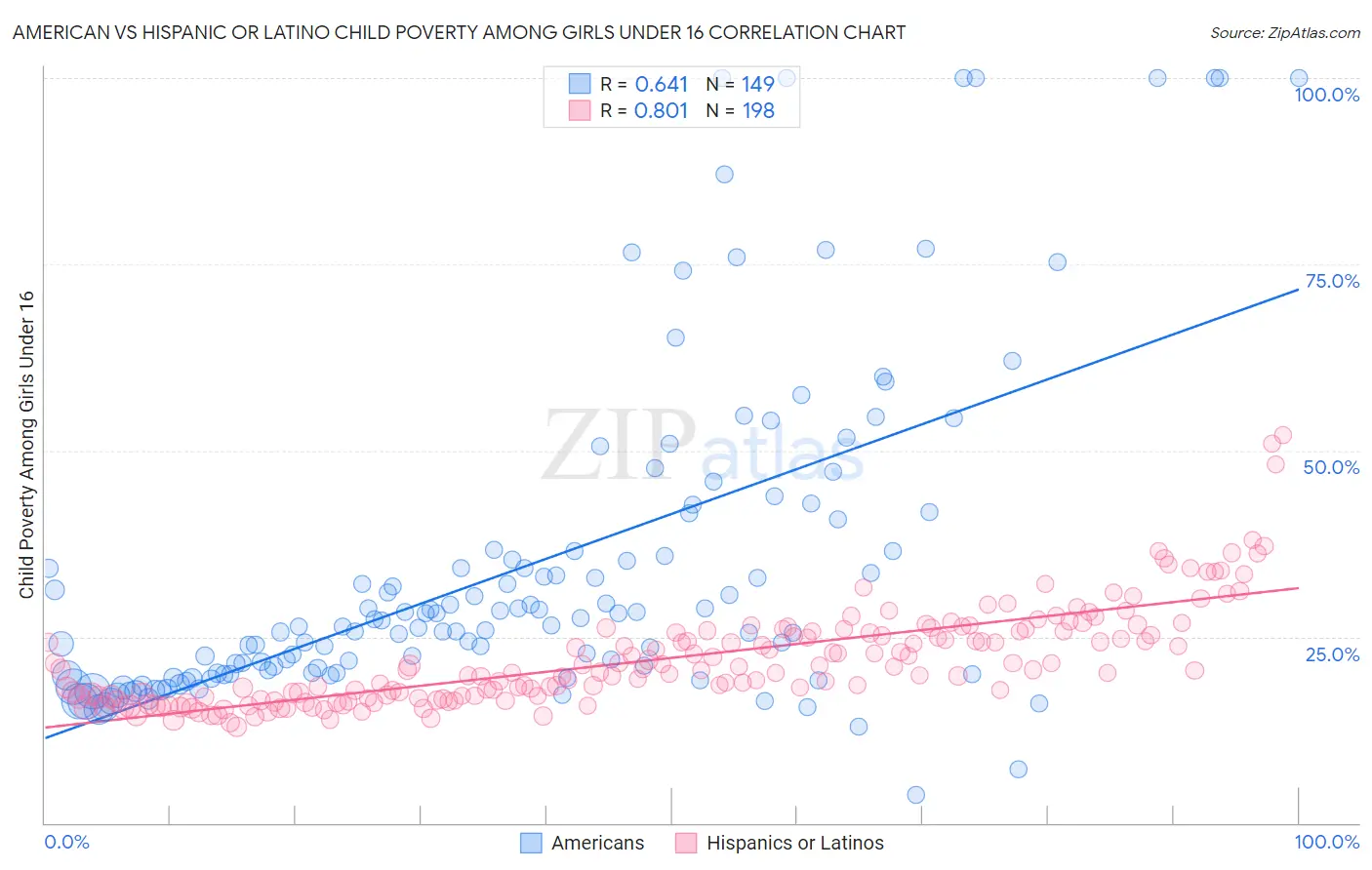 American vs Hispanic or Latino Child Poverty Among Girls Under 16