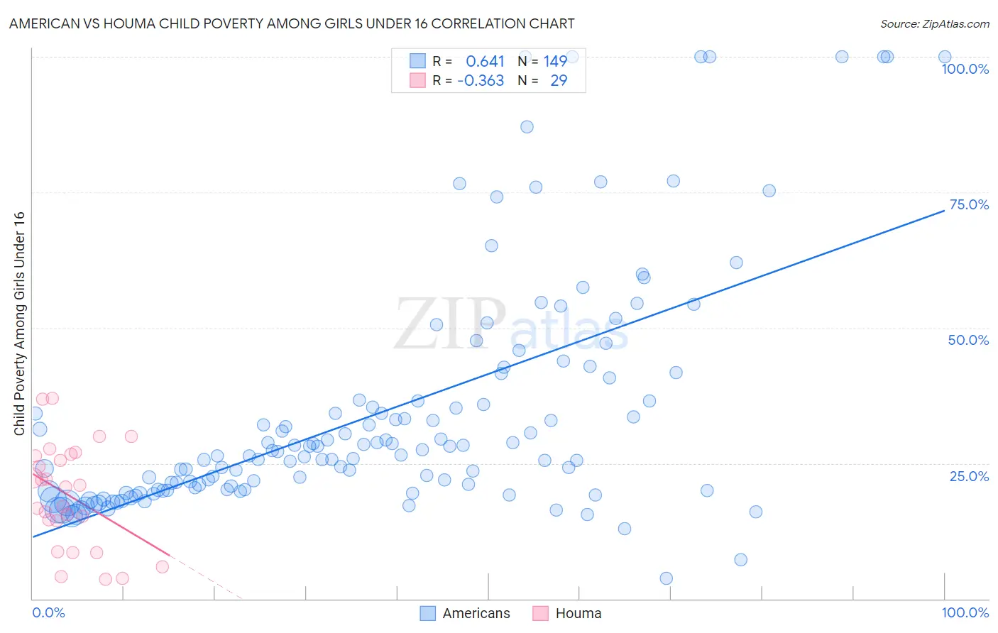 American vs Houma Child Poverty Among Girls Under 16