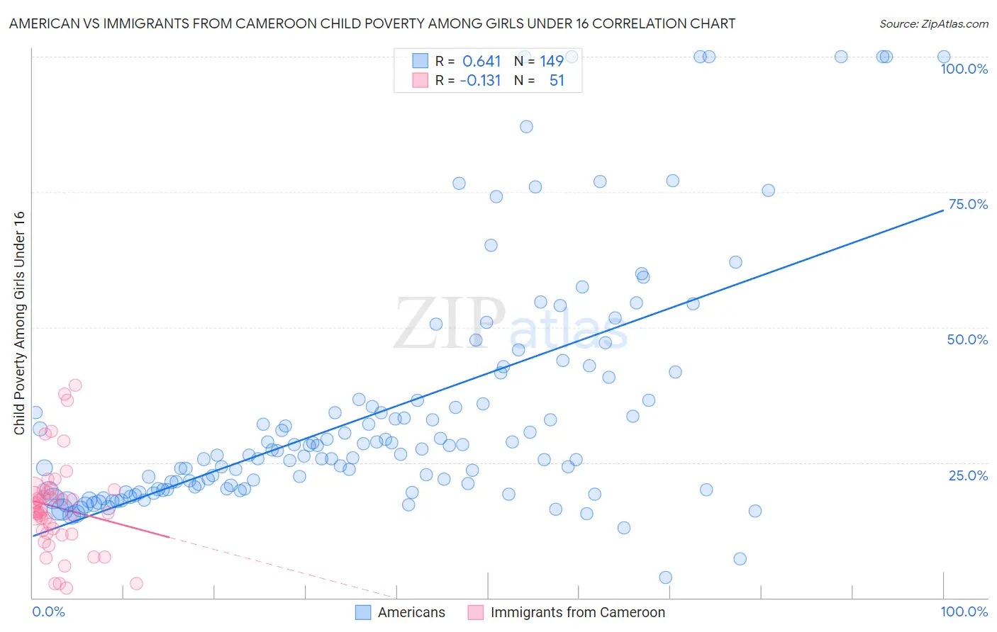 American vs Immigrants from Cameroon Child Poverty Among Girls Under 16