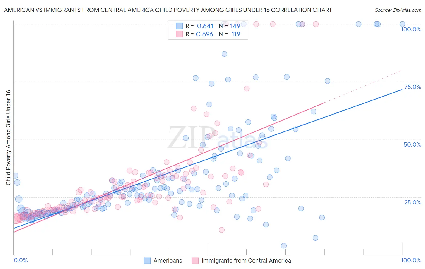 American vs Immigrants from Central America Child Poverty Among Girls Under 16