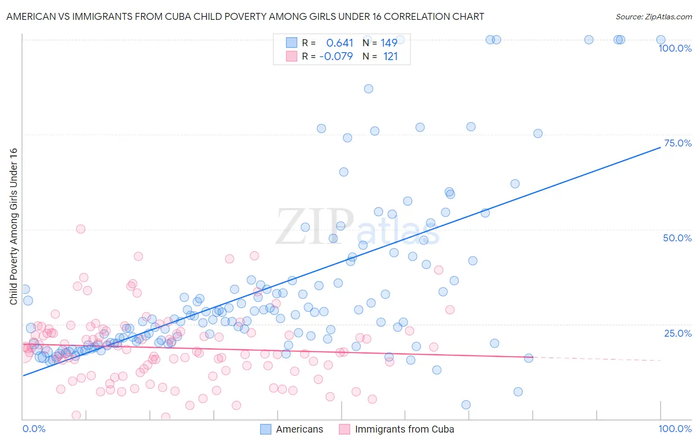 American vs Immigrants from Cuba Child Poverty Among Girls Under 16