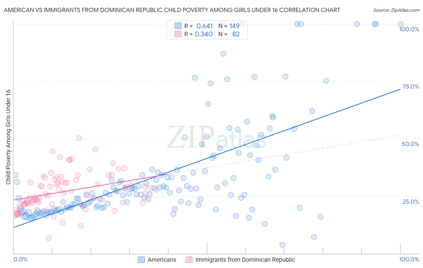 American vs Immigrants from Dominican Republic Child Poverty Among Girls Under 16