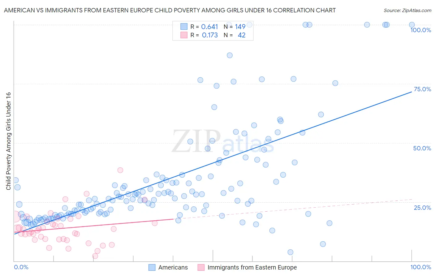 American vs Immigrants from Eastern Europe Child Poverty Among Girls Under 16