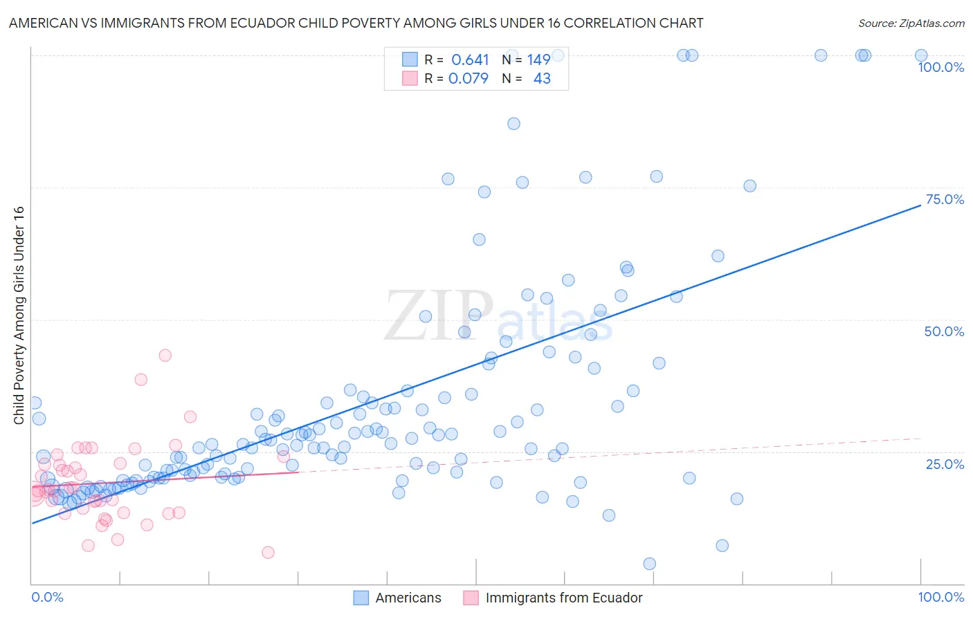 American vs Immigrants from Ecuador Child Poverty Among Girls Under 16
