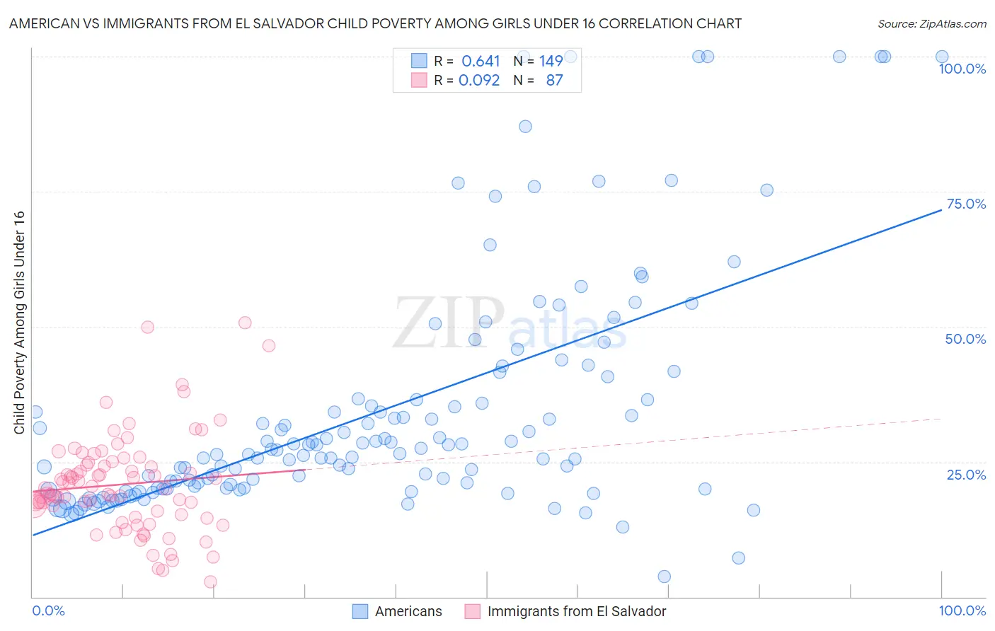 American vs Immigrants from El Salvador Child Poverty Among Girls Under 16