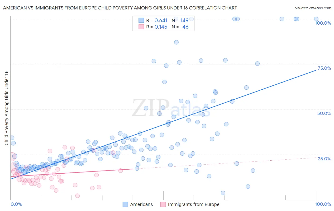 American vs Immigrants from Europe Child Poverty Among Girls Under 16