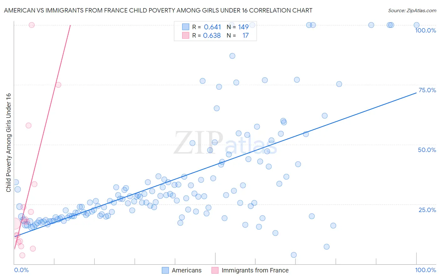 American vs Immigrants from France Child Poverty Among Girls Under 16