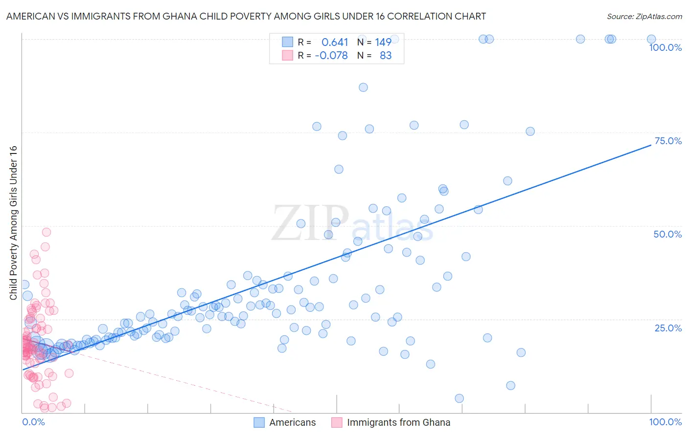 American vs Immigrants from Ghana Child Poverty Among Girls Under 16