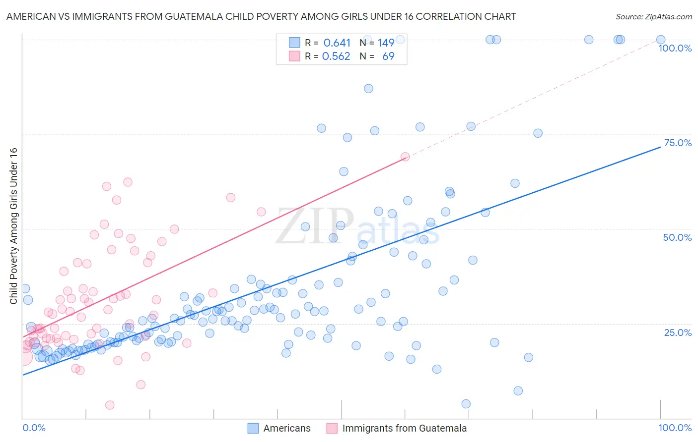 American vs Immigrants from Guatemala Child Poverty Among Girls Under 16