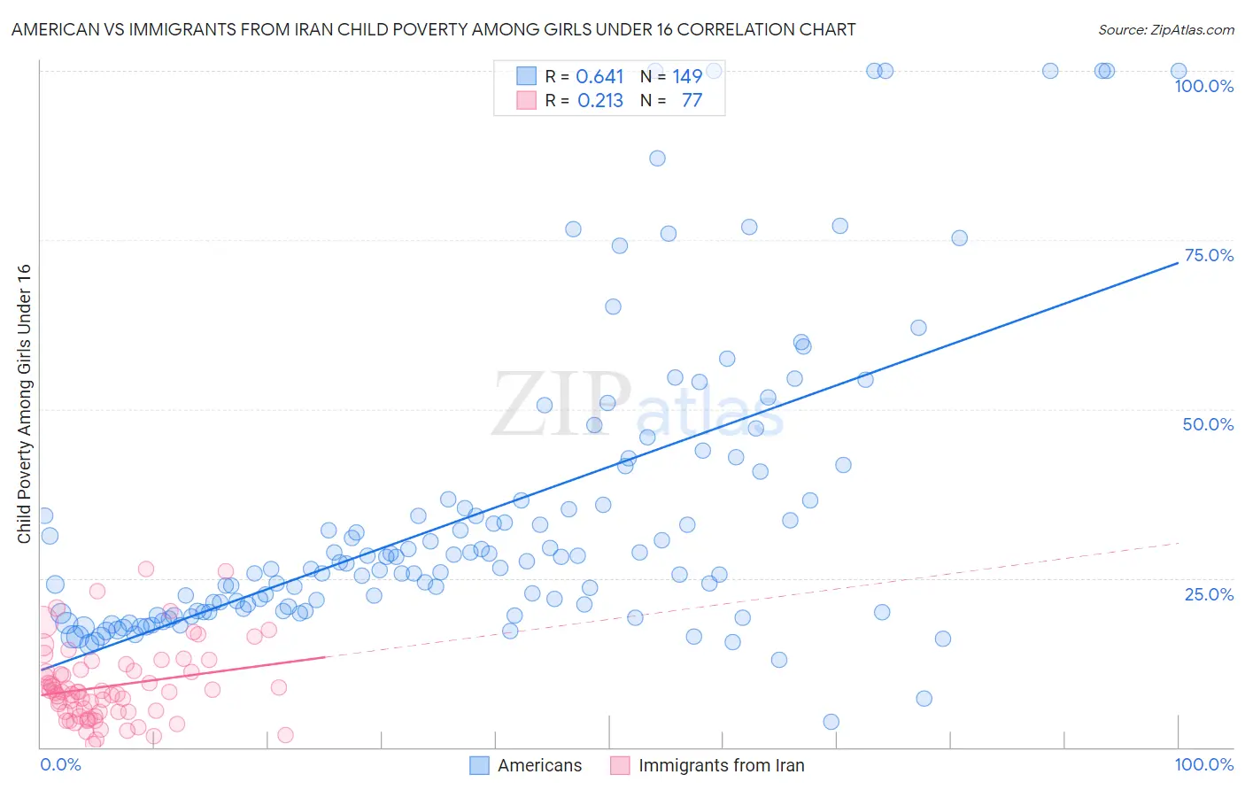 American vs Immigrants from Iran Child Poverty Among Girls Under 16