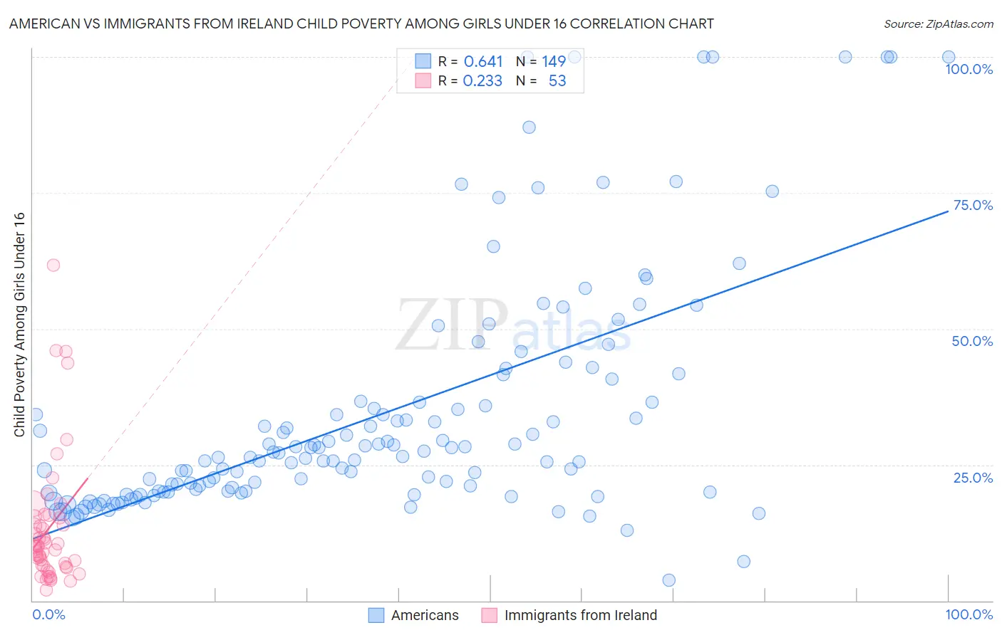 American vs Immigrants from Ireland Child Poverty Among Girls Under 16