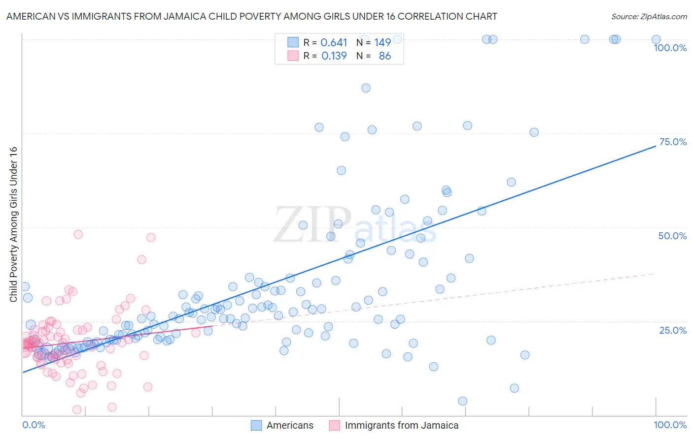 American vs Immigrants from Jamaica Child Poverty Among Girls Under 16