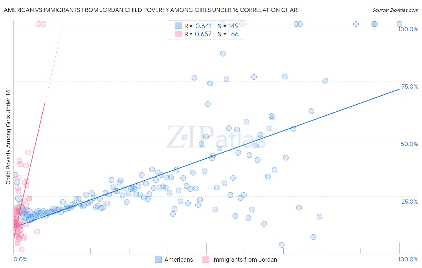 American vs Immigrants from Jordan Child Poverty Among Girls Under 16