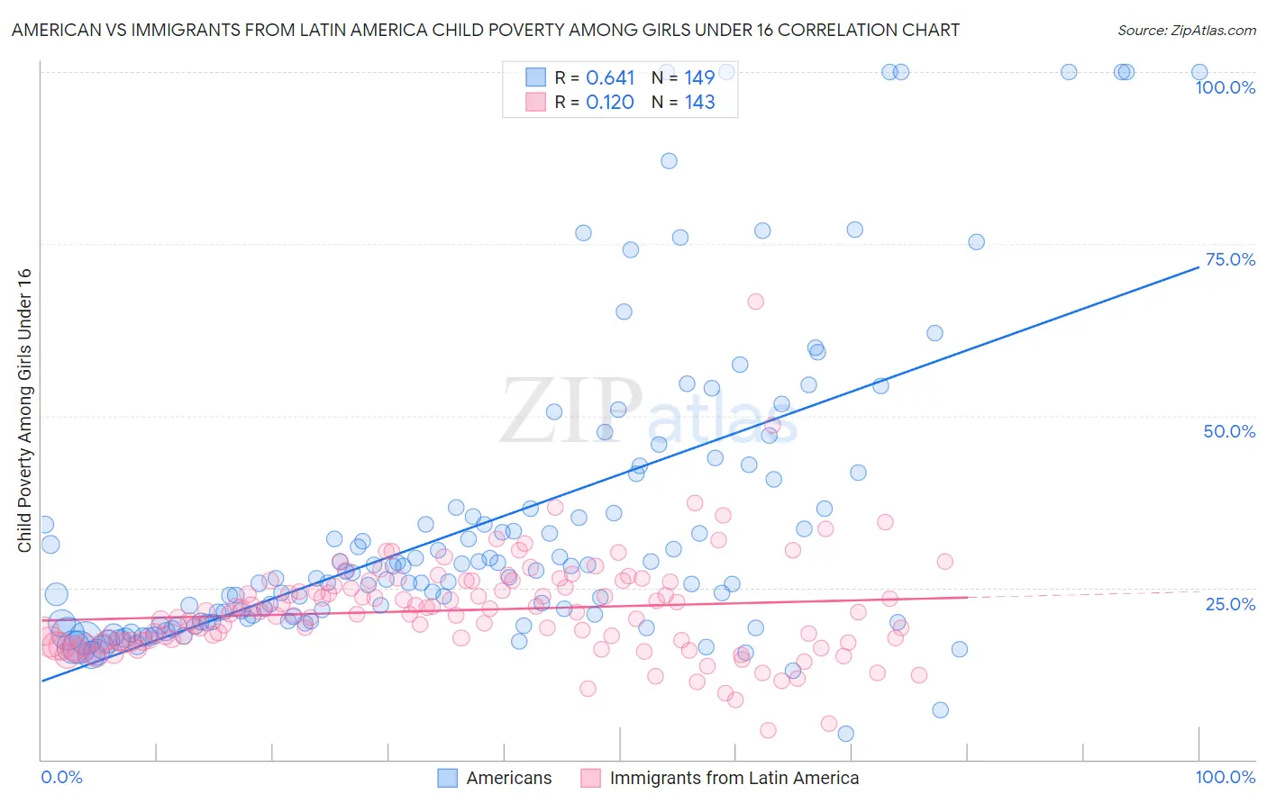 American vs Immigrants from Latin America Child Poverty Among Girls Under 16