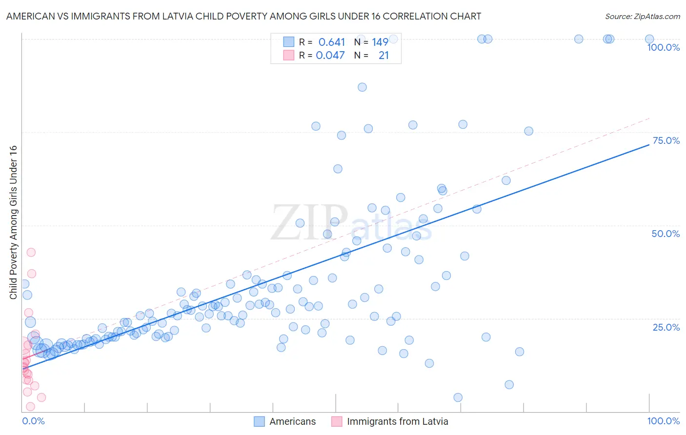 American vs Immigrants from Latvia Child Poverty Among Girls Under 16