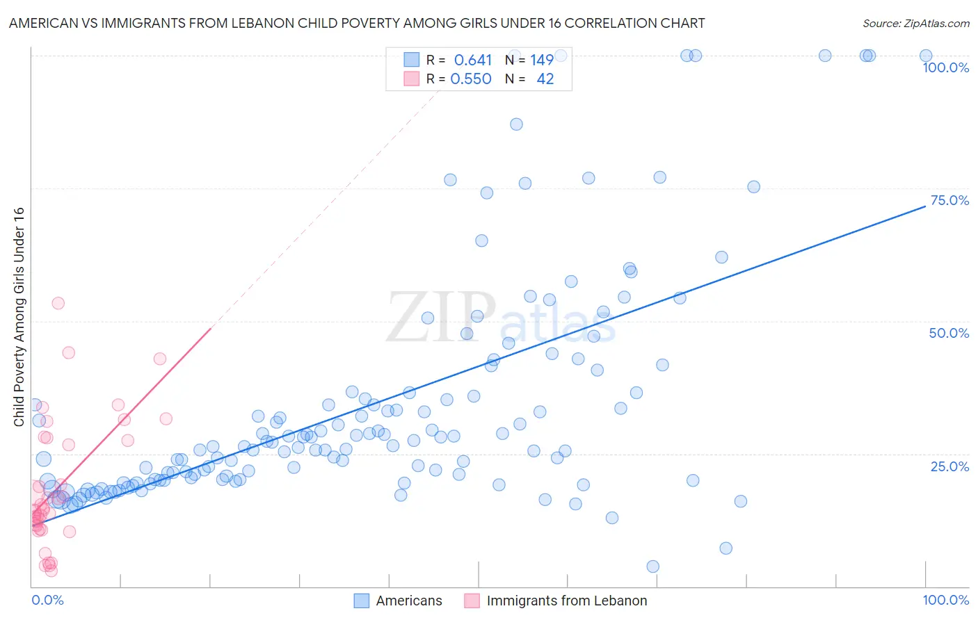 American vs Immigrants from Lebanon Child Poverty Among Girls Under 16
