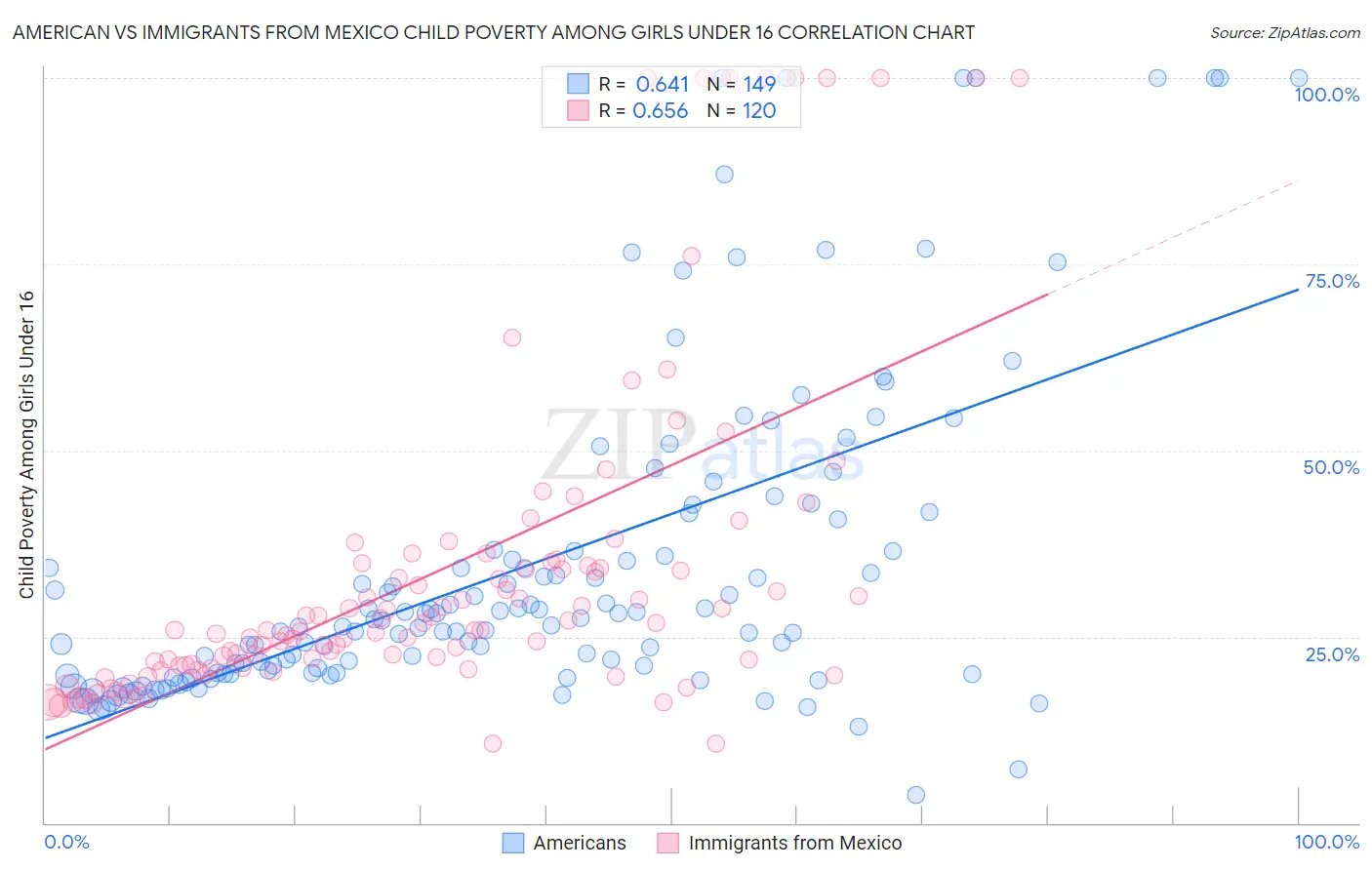 American vs Immigrants from Mexico Child Poverty Among Girls Under 16