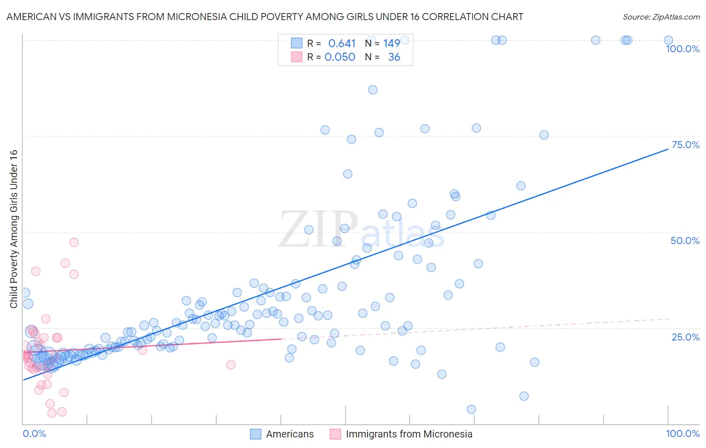 American vs Immigrants from Micronesia Child Poverty Among Girls Under 16