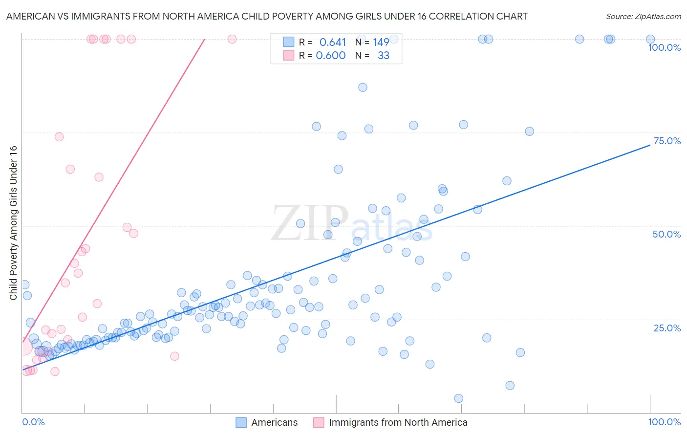 American vs Immigrants from North America Child Poverty Among Girls Under 16
