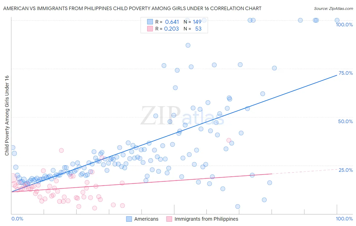 American vs Immigrants from Philippines Child Poverty Among Girls Under 16