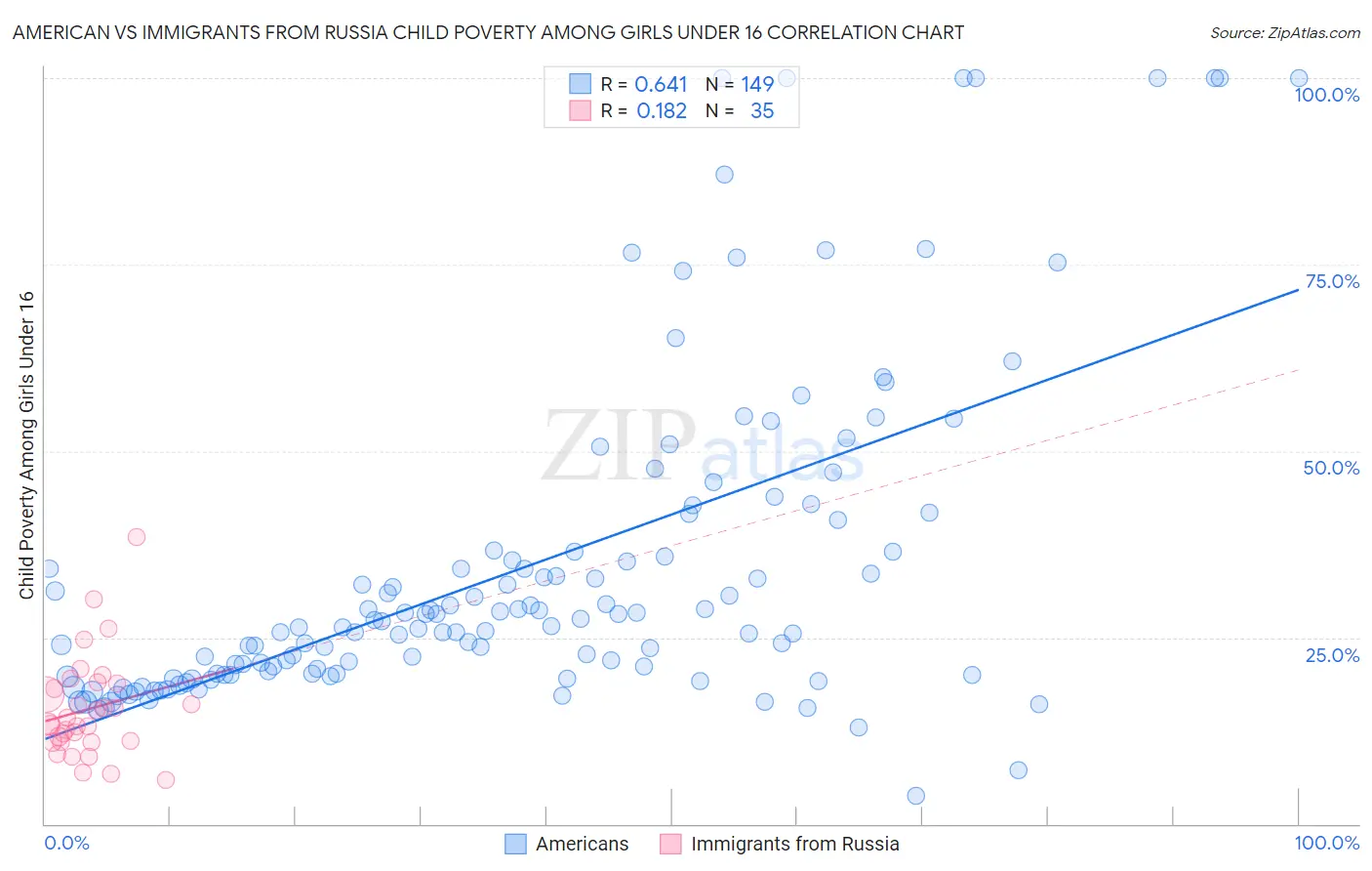 American vs Immigrants from Russia Child Poverty Among Girls Under 16