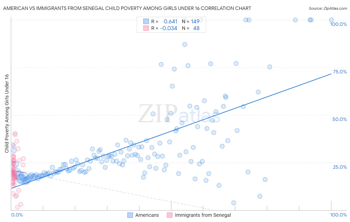 American vs Immigrants from Senegal Child Poverty Among Girls Under 16