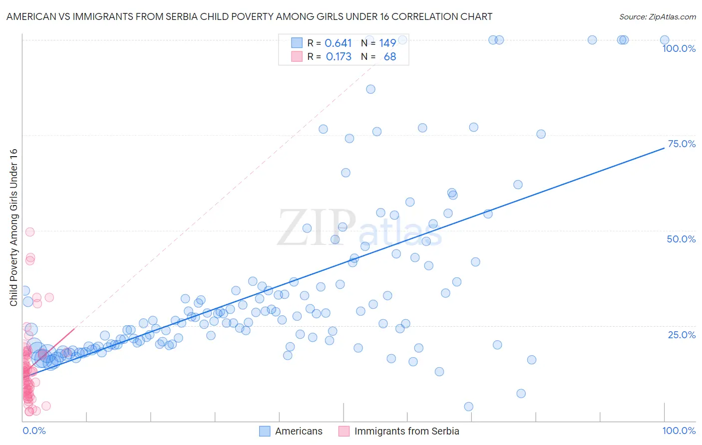 American vs Immigrants from Serbia Child Poverty Among Girls Under 16