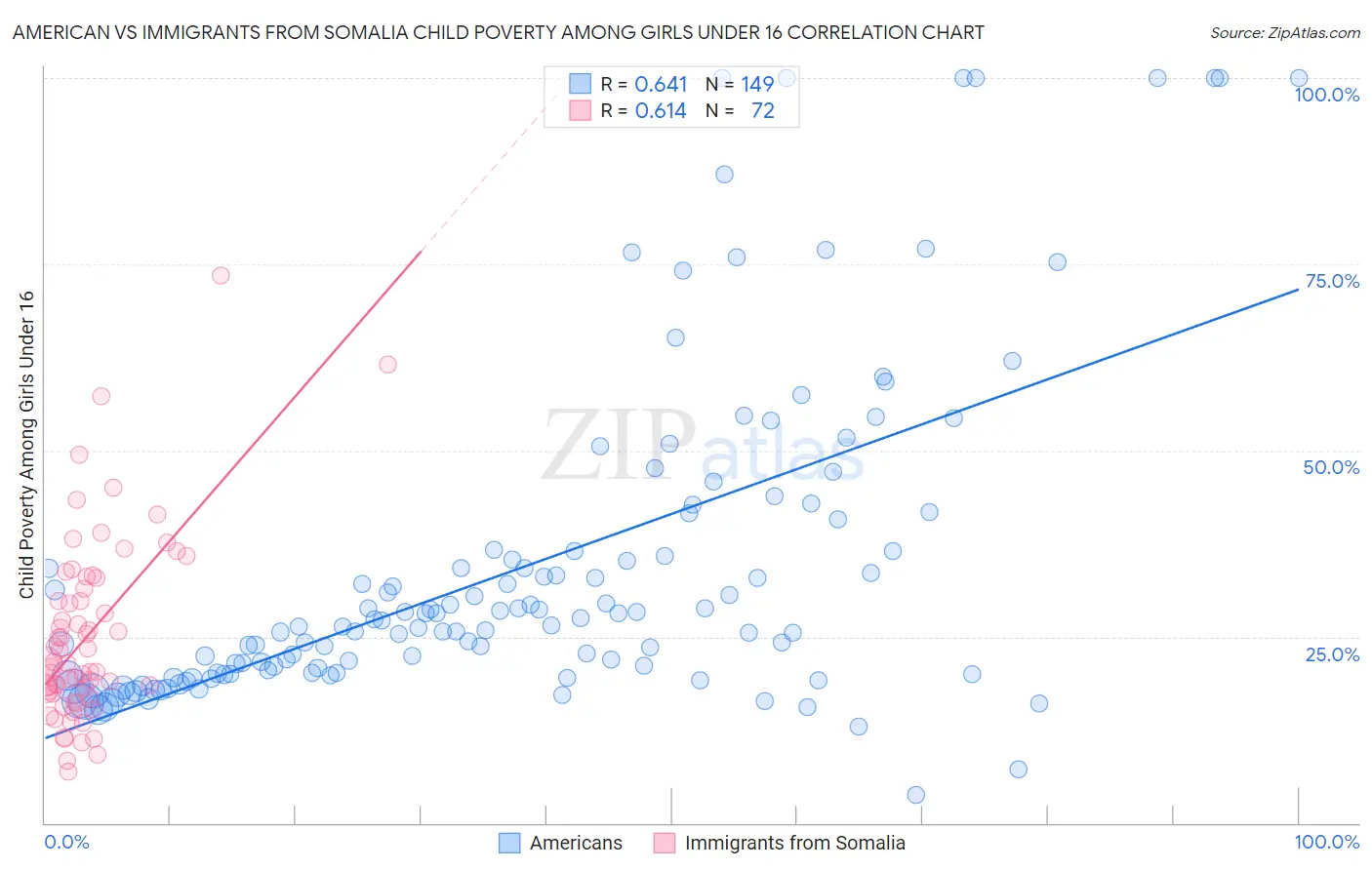 American vs Immigrants from Somalia Child Poverty Among Girls Under 16