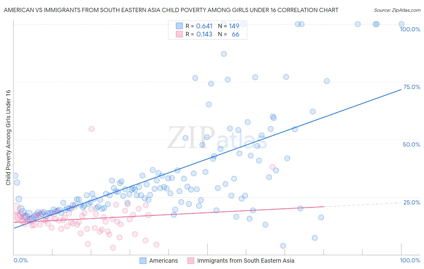American vs Immigrants from South Eastern Asia Child Poverty Among Girls Under 16