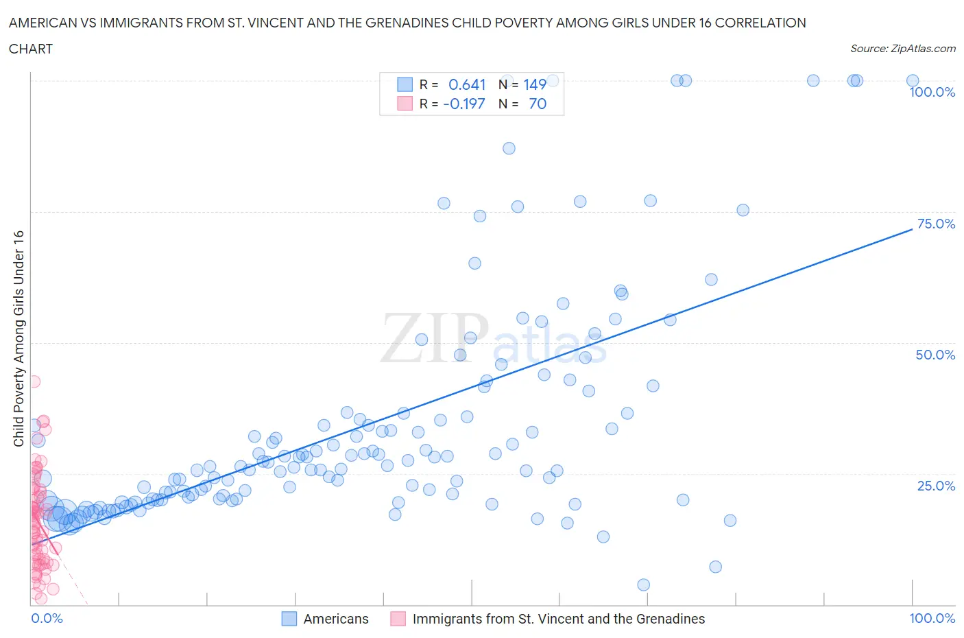 American vs Immigrants from St. Vincent and the Grenadines Child Poverty Among Girls Under 16