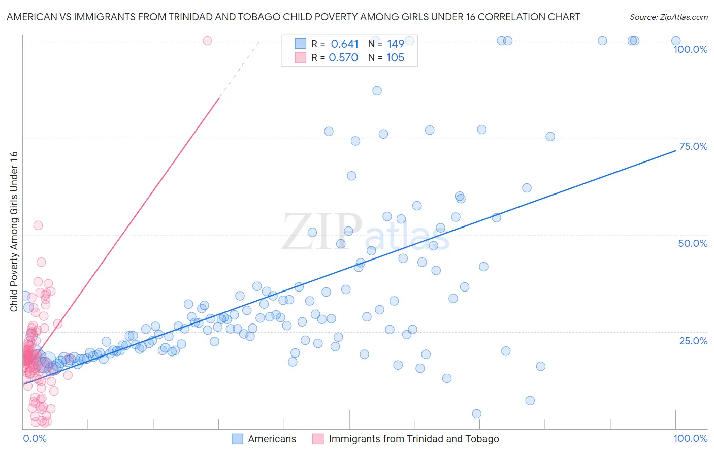American vs Immigrants from Trinidad and Tobago Child Poverty Among Girls Under 16