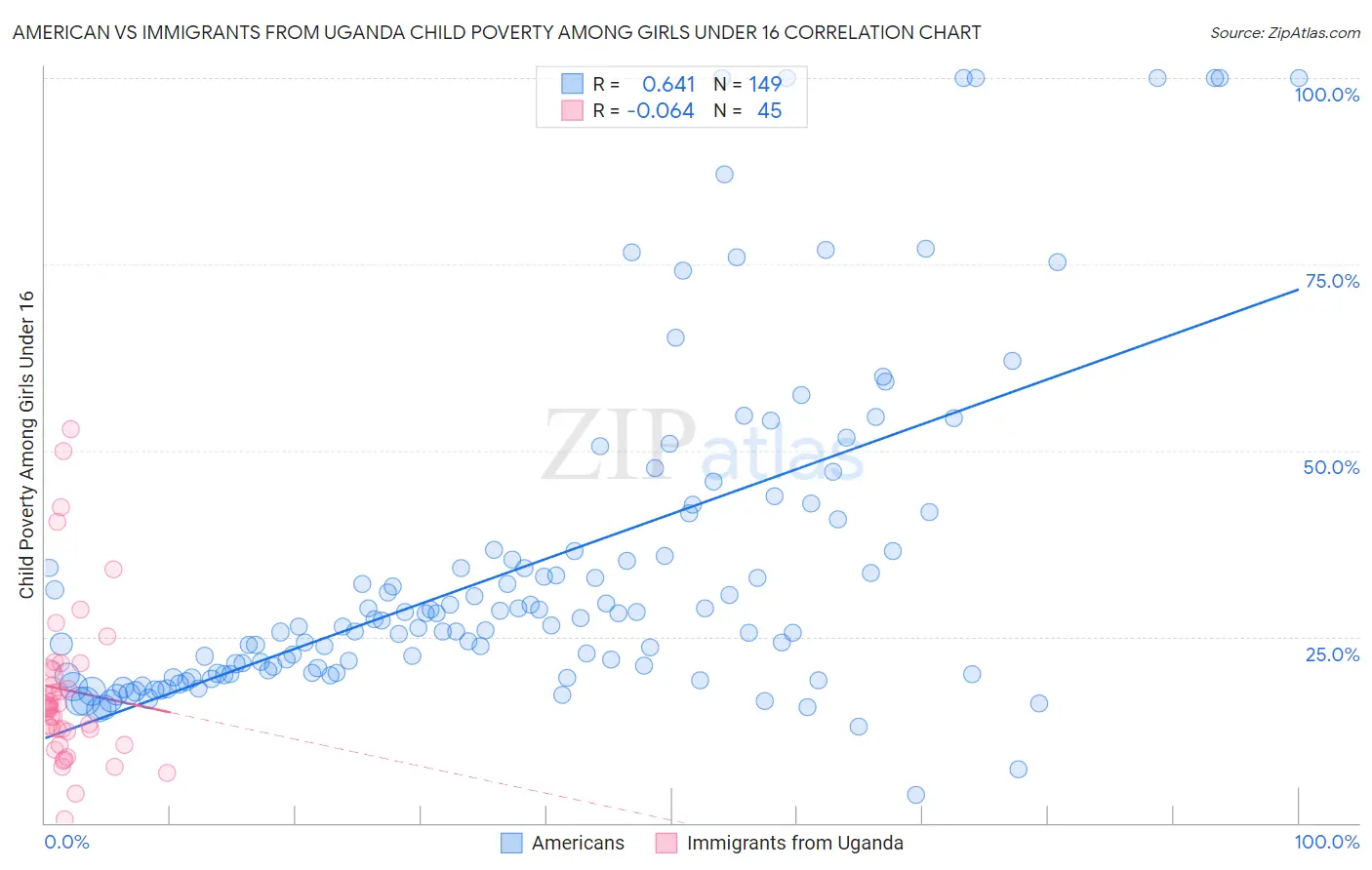 American vs Immigrants from Uganda Child Poverty Among Girls Under 16