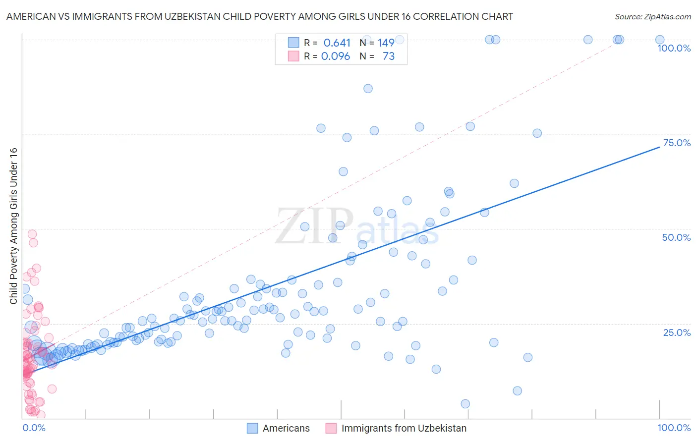 American vs Immigrants from Uzbekistan Child Poverty Among Girls Under 16