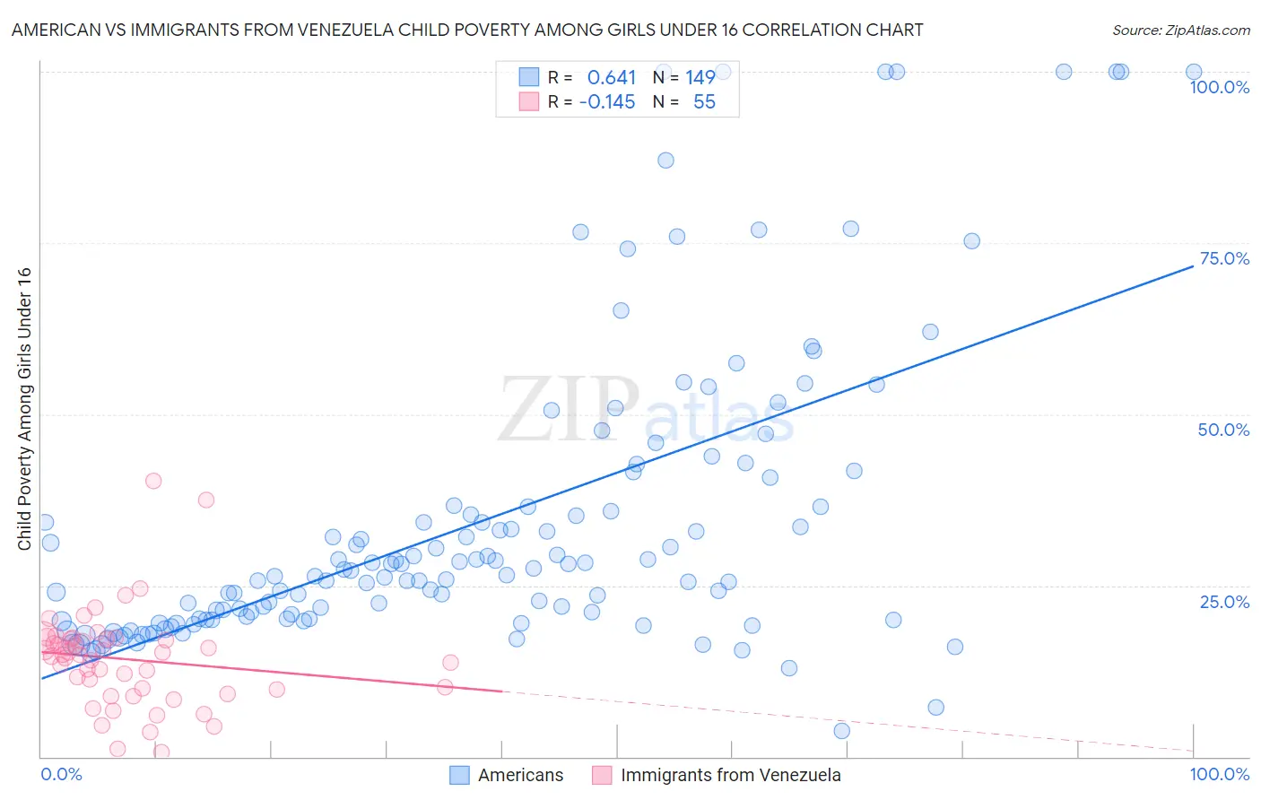 American vs Immigrants from Venezuela Child Poverty Among Girls Under 16