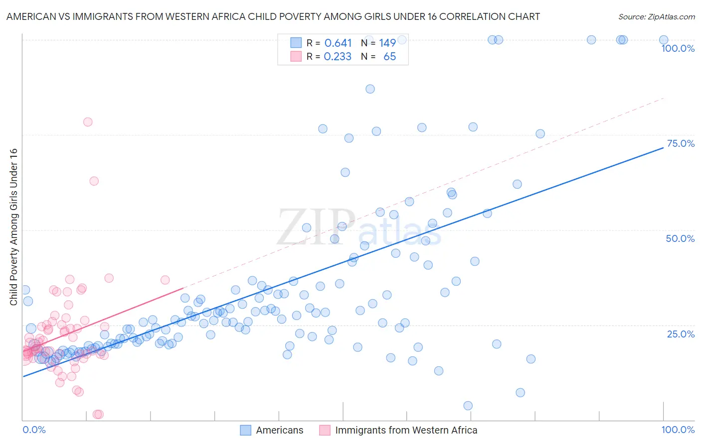 American vs Immigrants from Western Africa Child Poverty Among Girls Under 16