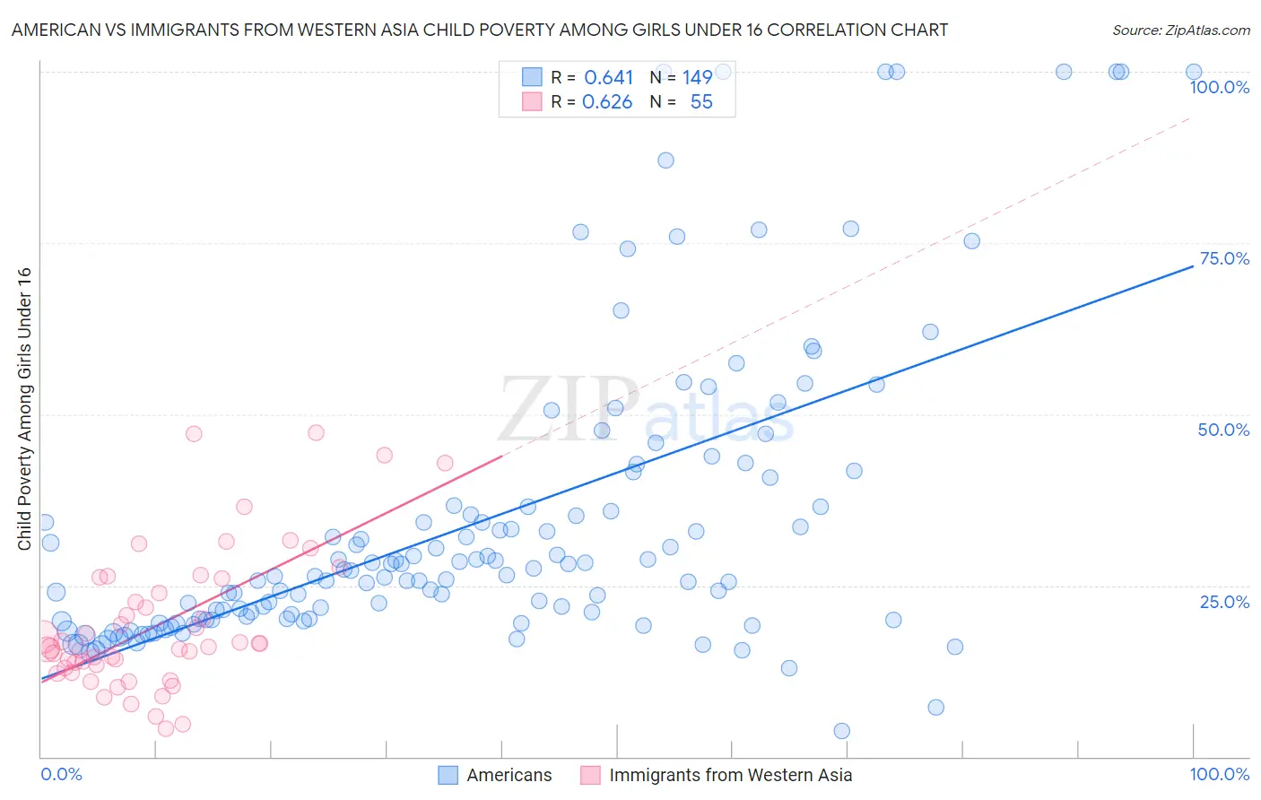 American vs Immigrants from Western Asia Child Poverty Among Girls Under 16