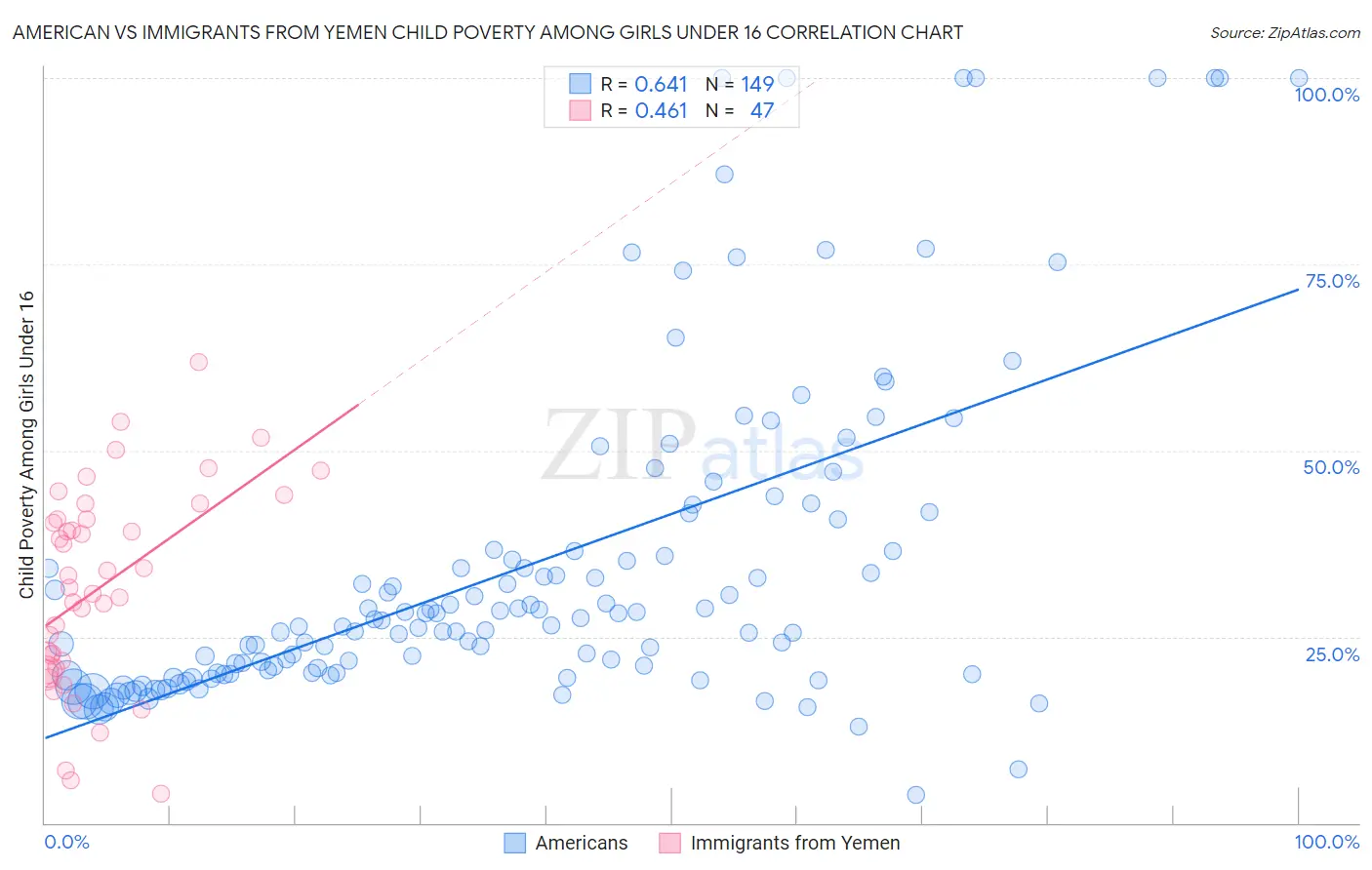 American vs Immigrants from Yemen Child Poverty Among Girls Under 16