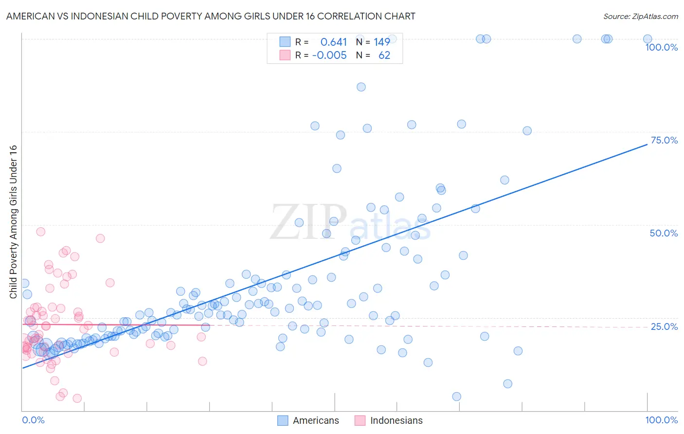 American vs Indonesian Child Poverty Among Girls Under 16