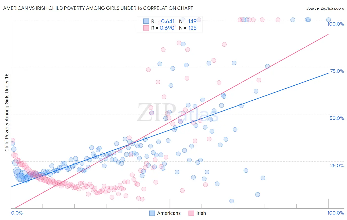 American vs Irish Child Poverty Among Girls Under 16