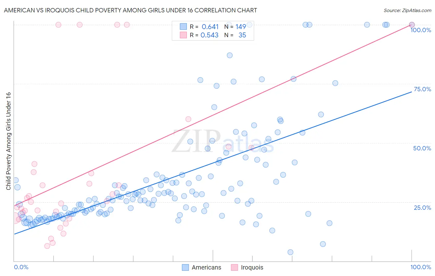 American vs Iroquois Child Poverty Among Girls Under 16